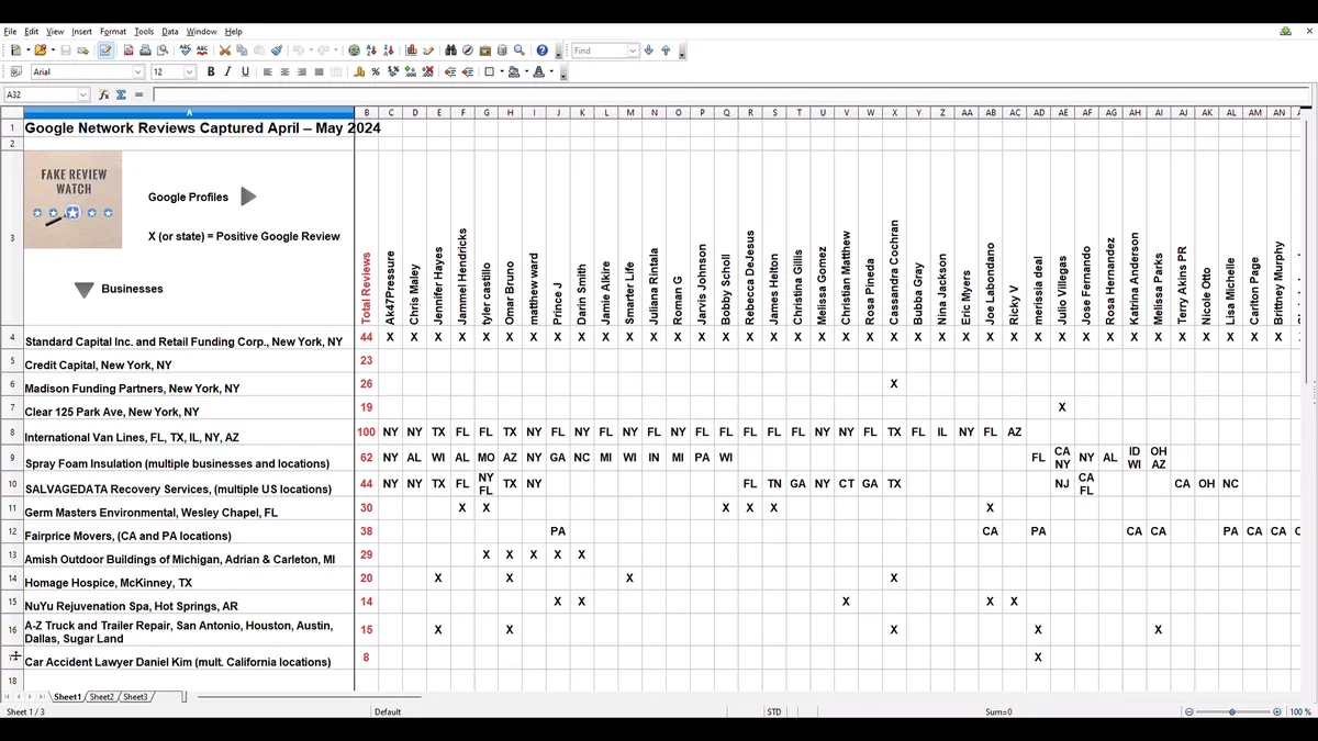 Screenshot: Kay Dean, FakeReviewWatch (148-profile cross-industry network analysis)