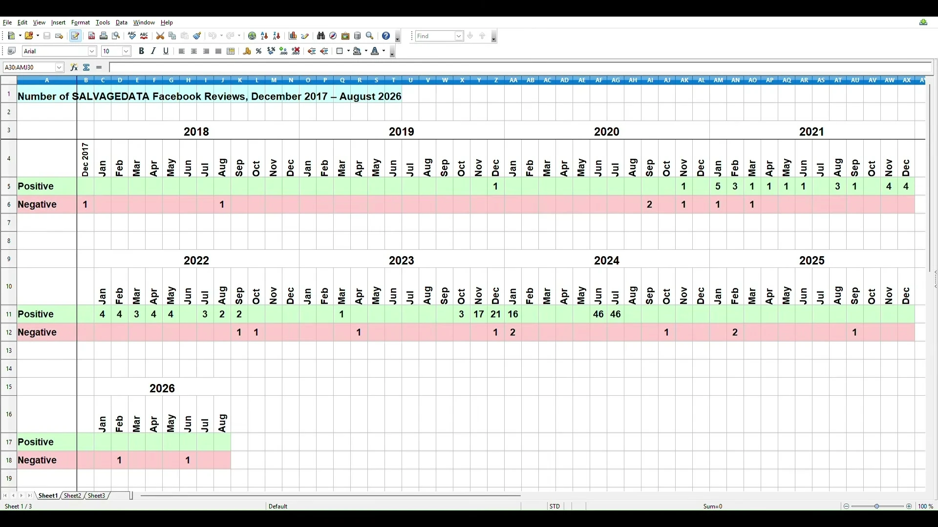 Spreadsheet titled Number of SALVAGEDATA Facebook Reviews, December 2017 to August 2026, with positive and negative counts per month; the largest positive cells are 17 and 21 in November and December 2023, 16 in January 2024, and 46 in each of June and July 2024, with no positive reviews after that.