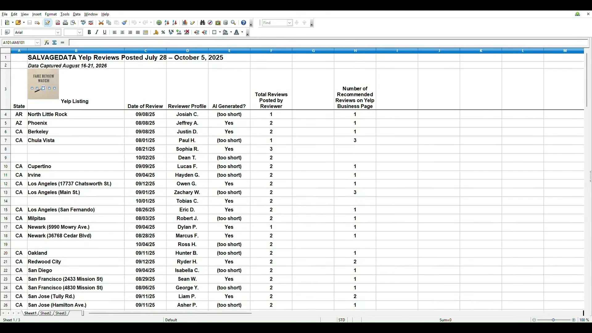 Spreadsheet titled SALVAGEDATA Yelp Reviews Posted July 28 to October 5, 2025, with columns for state, Yelp listing, review date, reviewer, whether Pangram flagged the review as AI, the reviewer's total reviews, and the listing's recommended review count, showing rows from North Little Rock, Arkansas to San Jose, California.